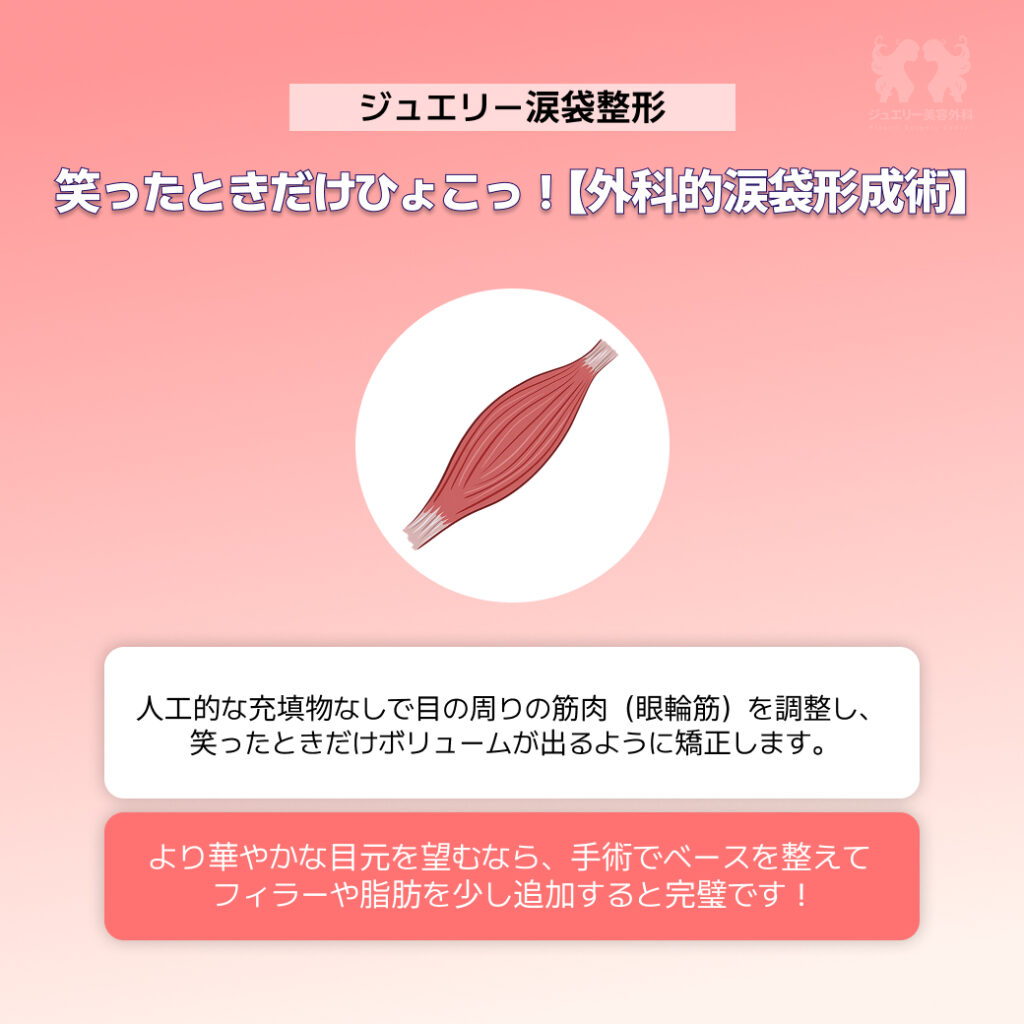 脂肪移植涙袋+フィラー涙袋+外科的涙袋形成術+ジュエリー美容外科-3 | ジュエリー美容外科 ジュエリー美容外科の「笑ったときだけひょこっ!【外科的涙袋形成術】」の解説画像。中央に筋肉(眼輪筋)のイラストがあります。説明文には「人工的な充填物なしで目の周りの筋肉(眼輪筋)を調整し、笑ったときだけボリュームが出るように矯正します」とあり、下の赤いボックスには「より華やかな目元を望むなら、手術でベースを整えてフィラーや脂肪を少し追加すると完璧です!」とアドバイスが記載されています。